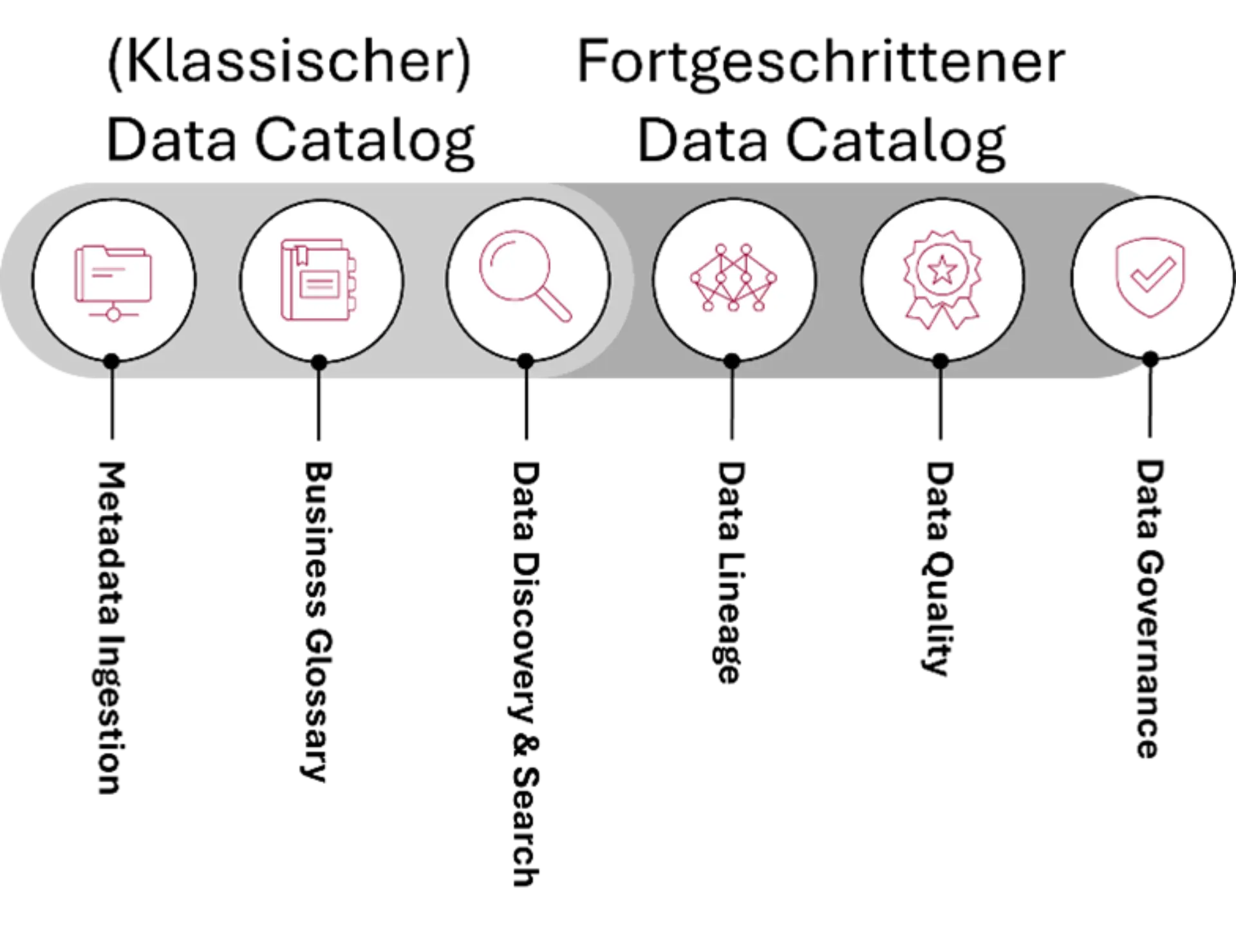 Grafik mit sechs Symbolen, die die Entwicklung vom klassischen zum modernen Data Catalog darstellen: Erfassung von Metadaten, Katalogisierung, Suche, intelligente Vernetzung, Qualitätsmanagement und Governance.