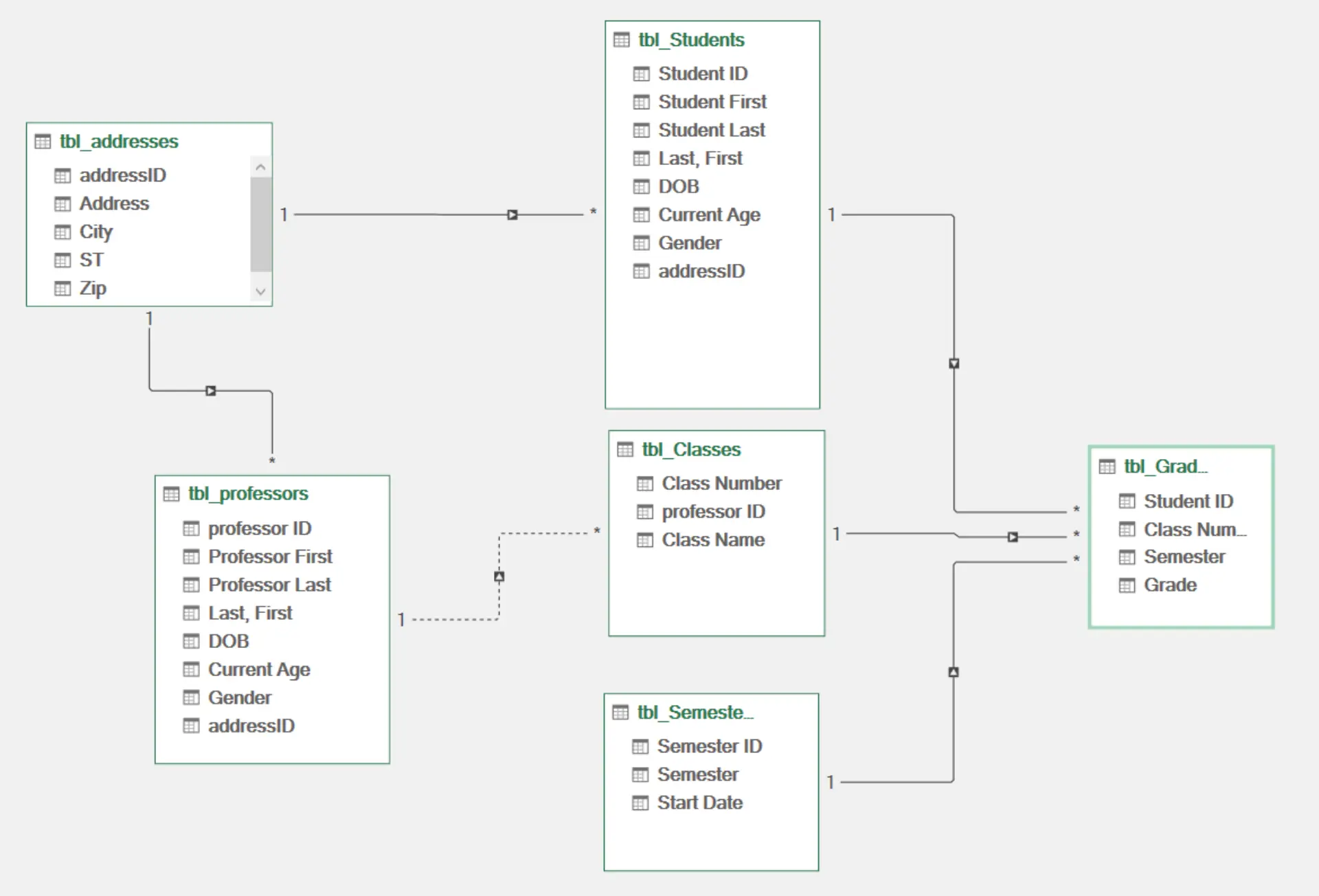 ERM-Diagramm einer Hochschuldatenbank mit den Tabellen Students, Professors, Addresses, Classes, Semesters und Grades. Die Tabellen sind über Primär- und Fremdschlüsselbeziehungen miteinander verbunden.
