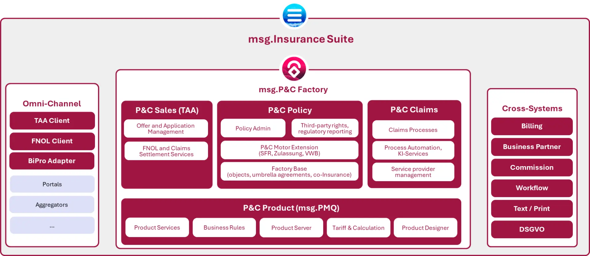 Diagramm der msg.Insurance Suite mit den Bereichen Omni-Channel, msg.P&C Factory (P&C Sales, Policy, Claims), dem P&C Product Framework sowie Cross-Systems wie Billing, Business Partner, Commission, Workflow, Text/Print und DSGVO.